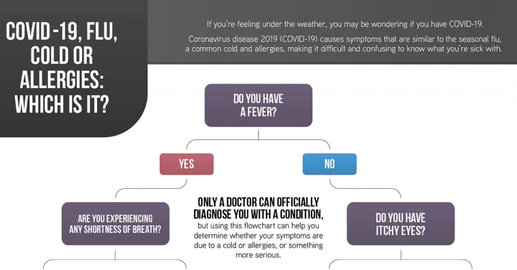 Coronavirus, Flu, Cold or Allergies