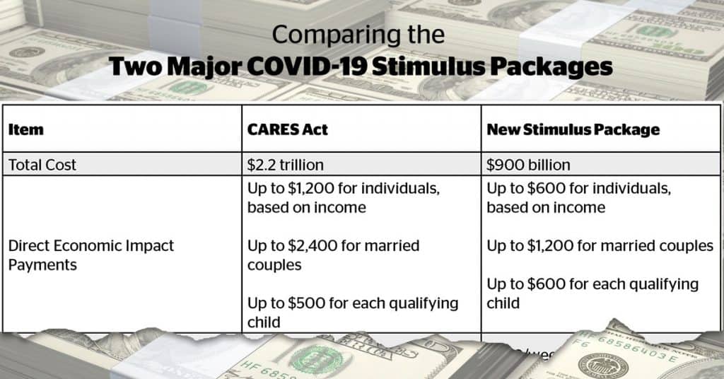 Comparing the Two Major COVID-19 Stimulus Packages
