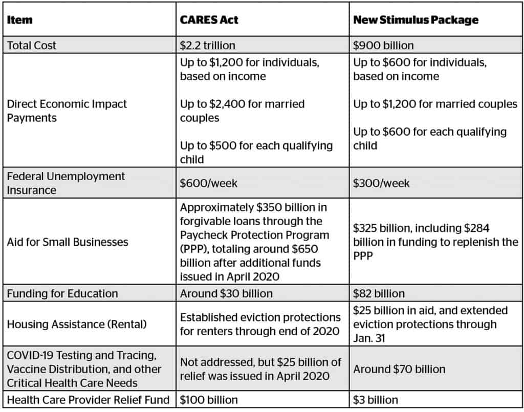 Comparing the Two Major COVID-19 Stimulus Packages [CHART]