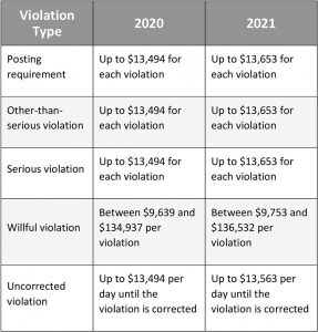 2021 OSHA Penalty Amounts | Ollis/Akers/Arney Insurance & Business ...