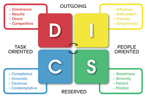 DiSC Assessment and Training 2025 Slide